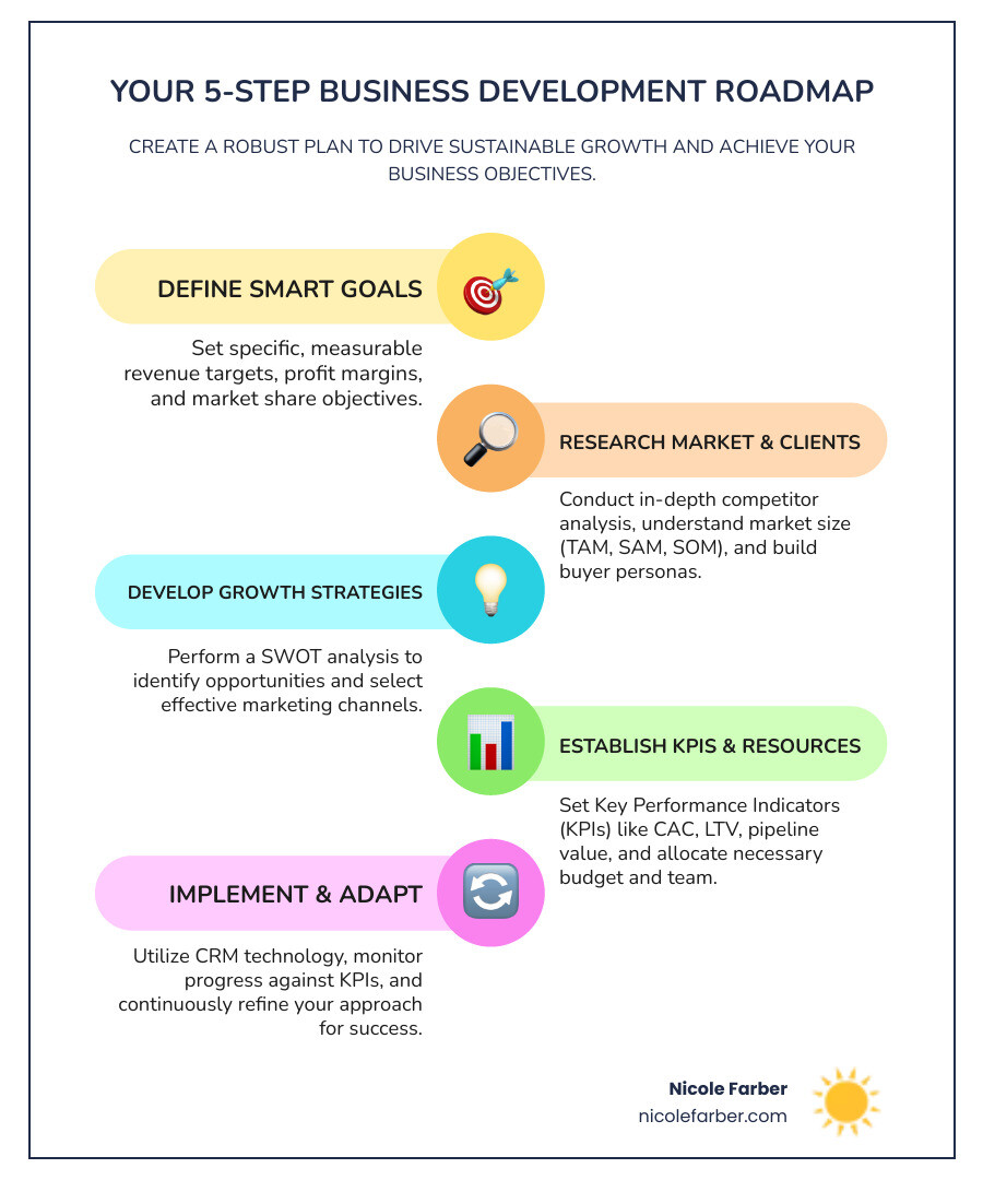 Infographic showing the 8-step process for building a business development plan: Step 1 Set SMART Goals with revenue targets and timelines, Step 2 Conduct Market Research analyzing TAM SAM SOM and competitors, Step 3 Create Buyer Personas with demographics pain points and motivations, Step 4 Perform SWOT Analysis identifying strengths weaknesses opportunities and threats, Step 5 Select Marketing Channels from digital content networking and referrals, Step 6 Establish KPIs including lead conversion rate CAC and pipeline value, Step 7 Allocate Resources for budget team and technology needs, Step 8 Implement Monitor and Adapt with quarterly reviews and continuous improvement - building a business development plan infographic infographic-line-5-steps-colors