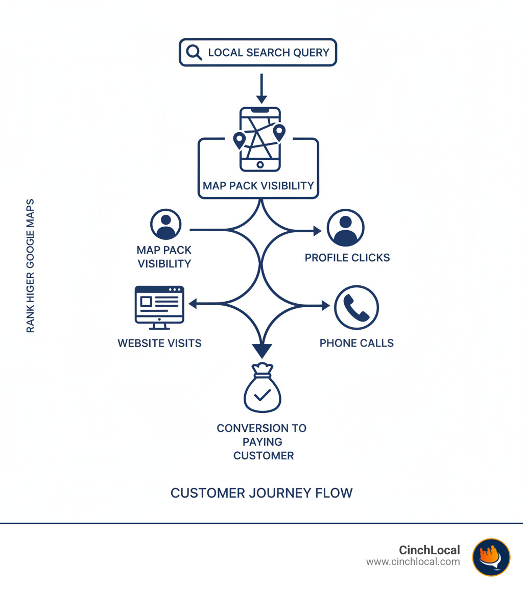 Infographic showing the complete customer journey from local Google Maps search to becoming a qualified lead, including search query, map pack visibility, profile clicks, website visits, phone calls, and conversion to paying customer - Rank higher Google Maps infographic