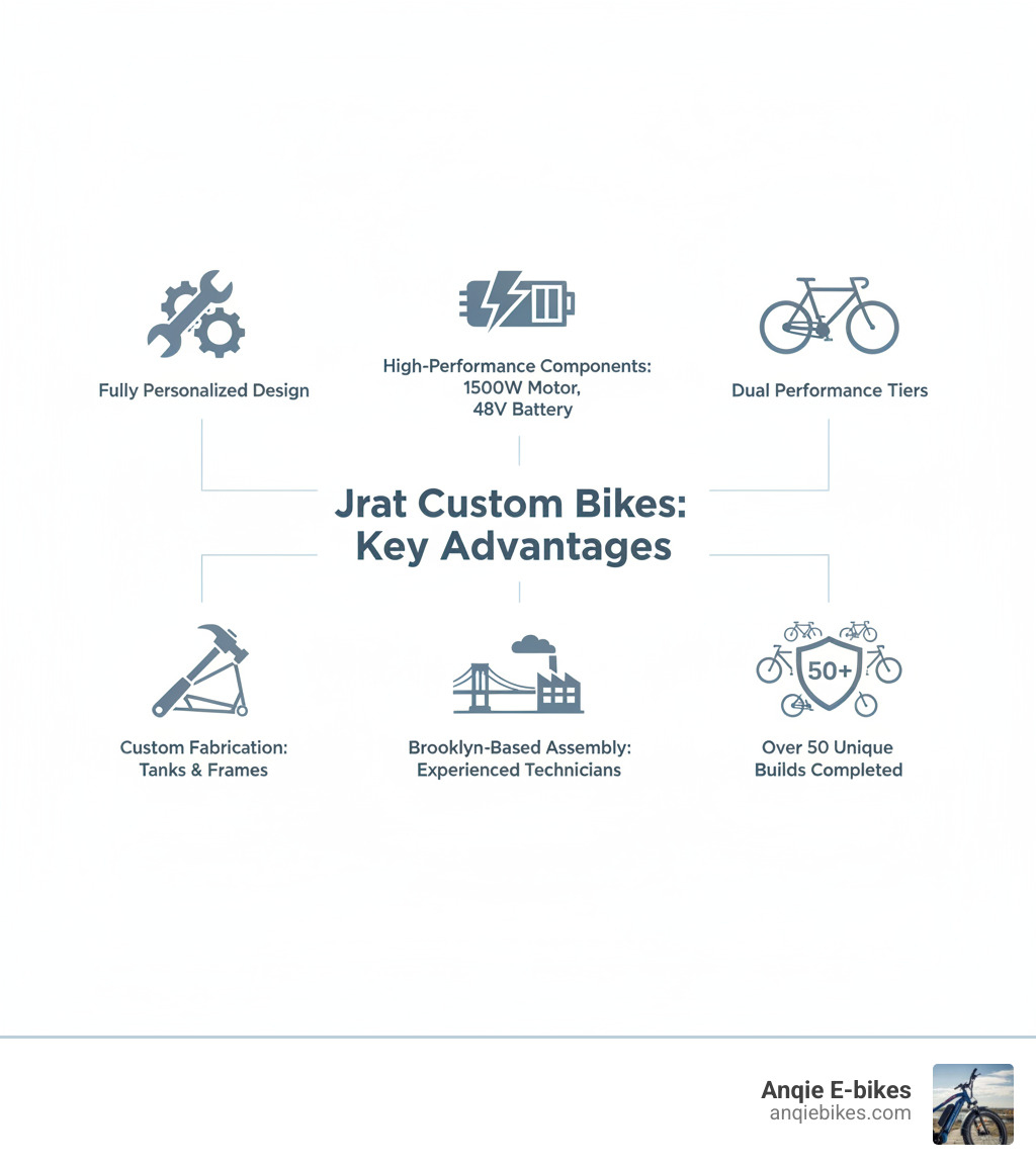 Infographic showing the key advantages of Jrat Custom bikes: fully personalized design, high-performance components with 1500W motors and 48V batteries, dual performance tiers for different riding styles, custom fabrication including tanks and frames, Brooklyn-based assembly with experienced technicians, and over 50 unique builds completed - Jrat Custom bikes infographic 