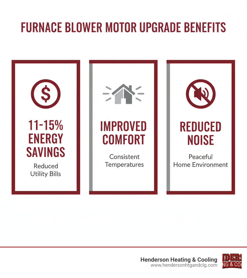 Infographic showing three main benefits of furnace blower motor upgrade: Left panel displays dollar sign with "11-15% Energy Savings" and text about reduced utility bills; Center panel shows home with even temperature zones and "Improved Comfort" with consistent temperatures throughout; Right panel illustrates quiet operation symbol with "Reduced Noise" and peaceful home environment - furnace blower motor upgrade infographic 