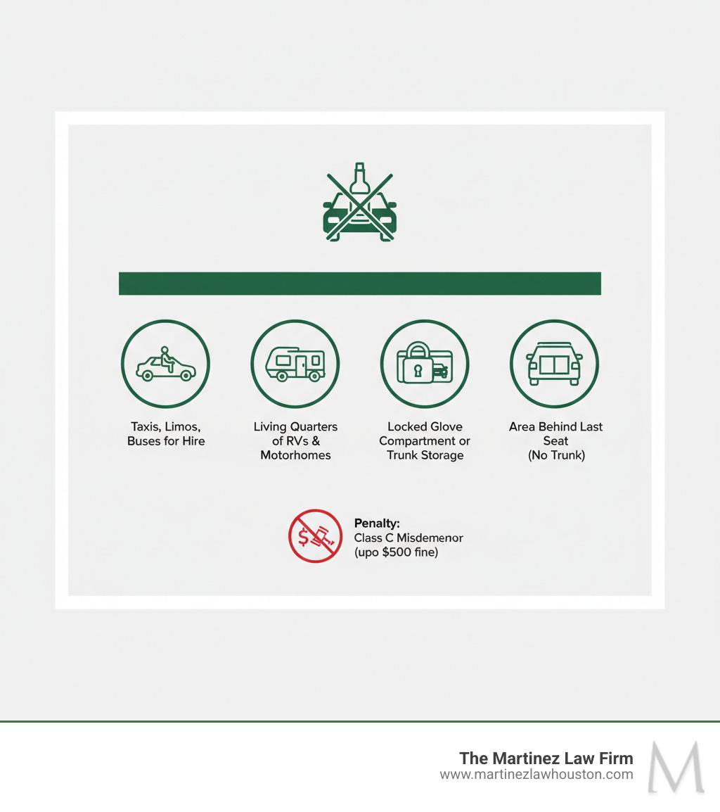 Infografía que muestra la regla básica de la ley de contenedores abiertos de Texas: no se permiten contenedores abiertos en el área de pasajeros en las vías públicas, con las siguientes excepciones: 1) pasajeros en taxis, limusinas y autobuses de alquiler, 2) áreas de vivienda de vehículos recreativos y casas rodantes, 3) guantera o maletero cerrado, 4) área detrás del último asiento en vehículos sin maletero, con íconos para cada tipo de excepción e información sobre sanciones - Infografía de excepciones de la ley de contenedores abiertos de Texas Infografía que muestra la regla básica de la ley de contenedores abiertos de Texas: no se permiten contenedores abiertos en el área de pasajeros en las vías públicas, con las siguientes excepciones: 1) pasajeros en taxis, limusinas y autobuses de alquiler, 2) áreas de vivienda de vehículos recreativos y casas rodantes, 3) guantera o maletero cerrado, 4) área detrás del último asiento en vehículos sin maletero, con íconos para cada tipo de excepción e información sobre sanciones - Infografía de excepciones de la ley de contenedores abiertos de Texas