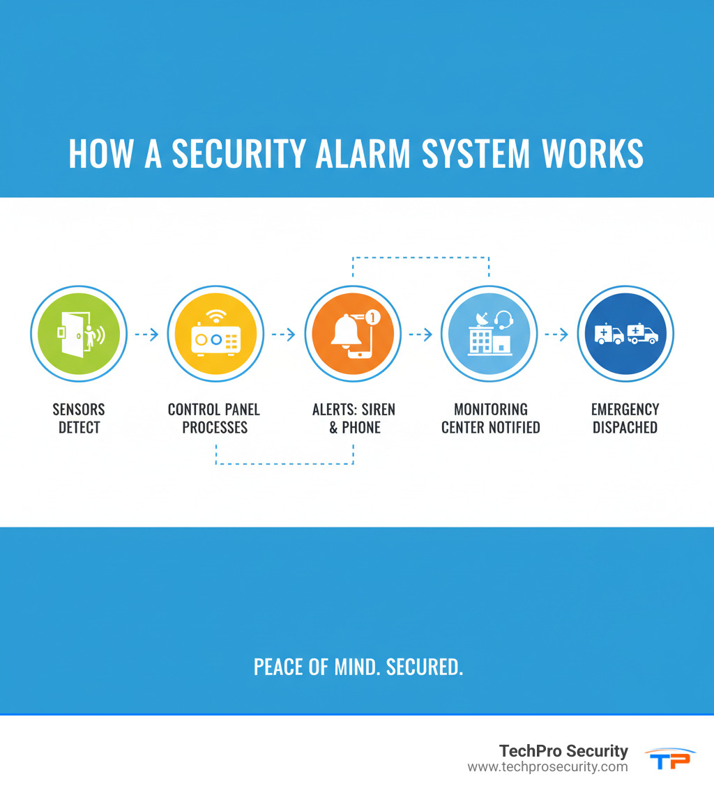 Infographic showing how security alarm systems work: sensors detect intrusion or hazard, control panel receives signal and processes it, alerts are sent via siren and smartphone notification, monitoring center is notified and dispatches emergency services if needed, with icons showing door sensor, motion detector, control panel, smartphone alert, and emergency responder - security alarms infographic 