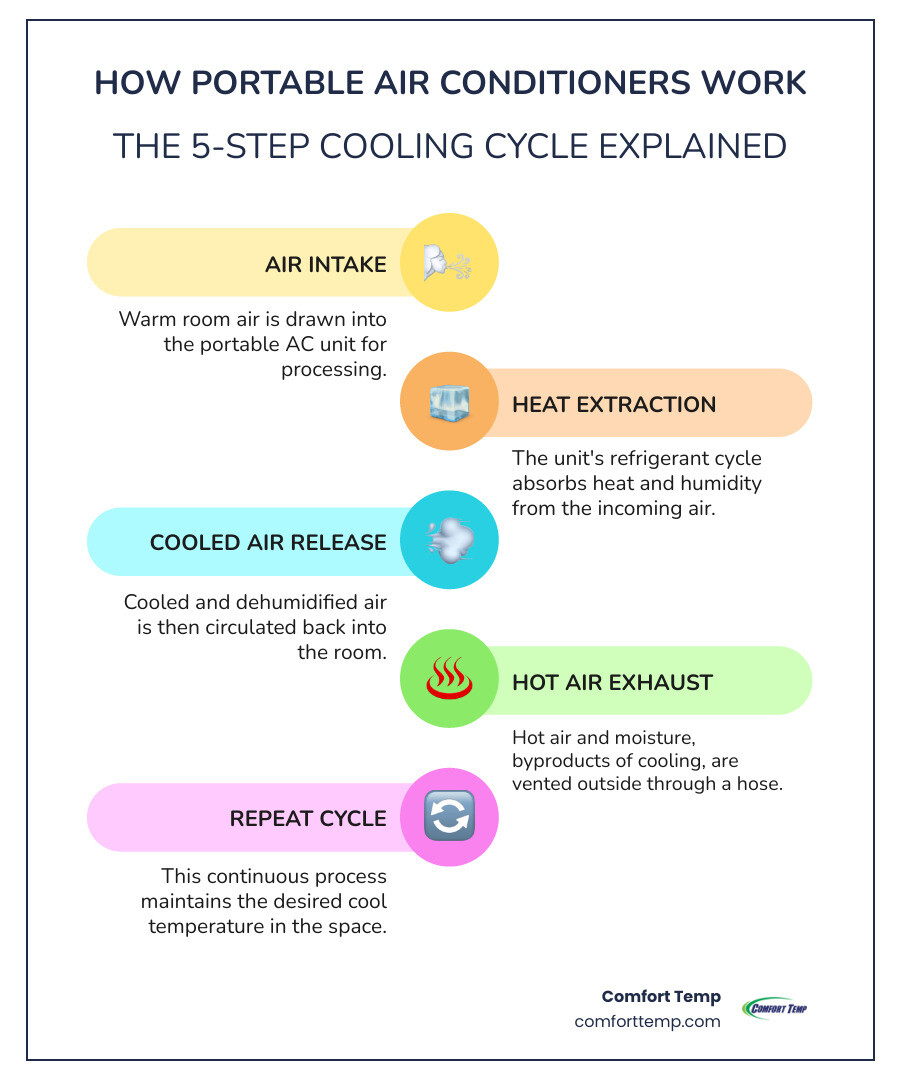 Infographic showing how portable air conditioners work: 1) Unit draws in warm room air through intake, 2) Refrigerant cycle extracts heat from the air, 3) Cooled air is released back into the room, 4) Hot air and moisture are expelled outside through exhaust hose, 5) Process repeats continuously to maintain desired temperature - portable air conditioner units infographic infographic-line-5-steps-colors Infographic showing how portable air conditioners work: 1) Unit draws in warm room air through intake, 2) Refrigerant cycle extracts heat from the air, 3) Cooled air is released back into the room, 4) Hot air and moisture are expelled outside through exhaust hose, 5) Process repeats continuously to maintain desired temperature - portable air conditioner units infographic infographic-line-5-steps-colors