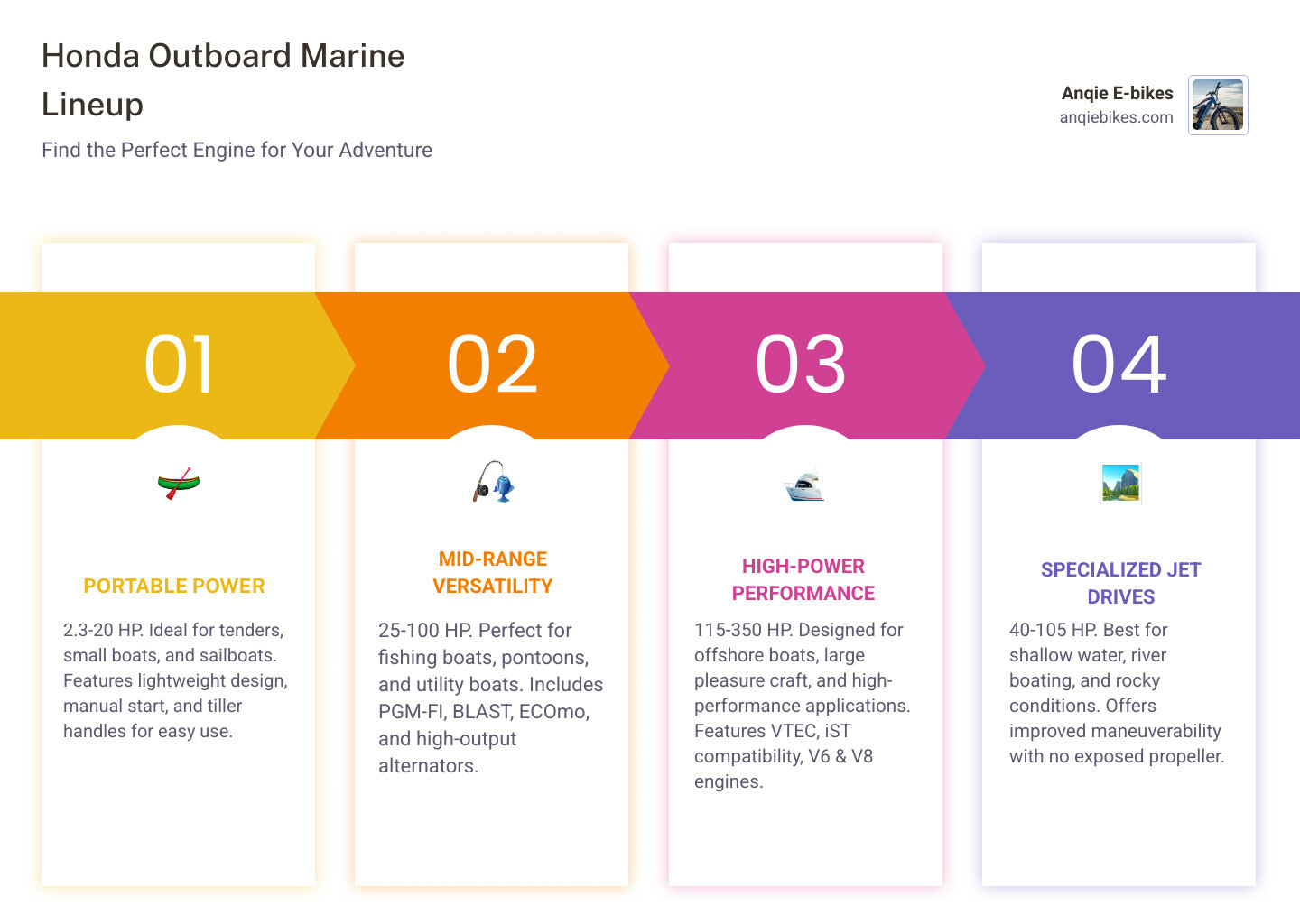 Table comparing Portable, Mid-Range, High-Power, and Jet Drive series by HP range, ideal boat type, and key features - Honda outboard Marines infographic pillar-4-steps