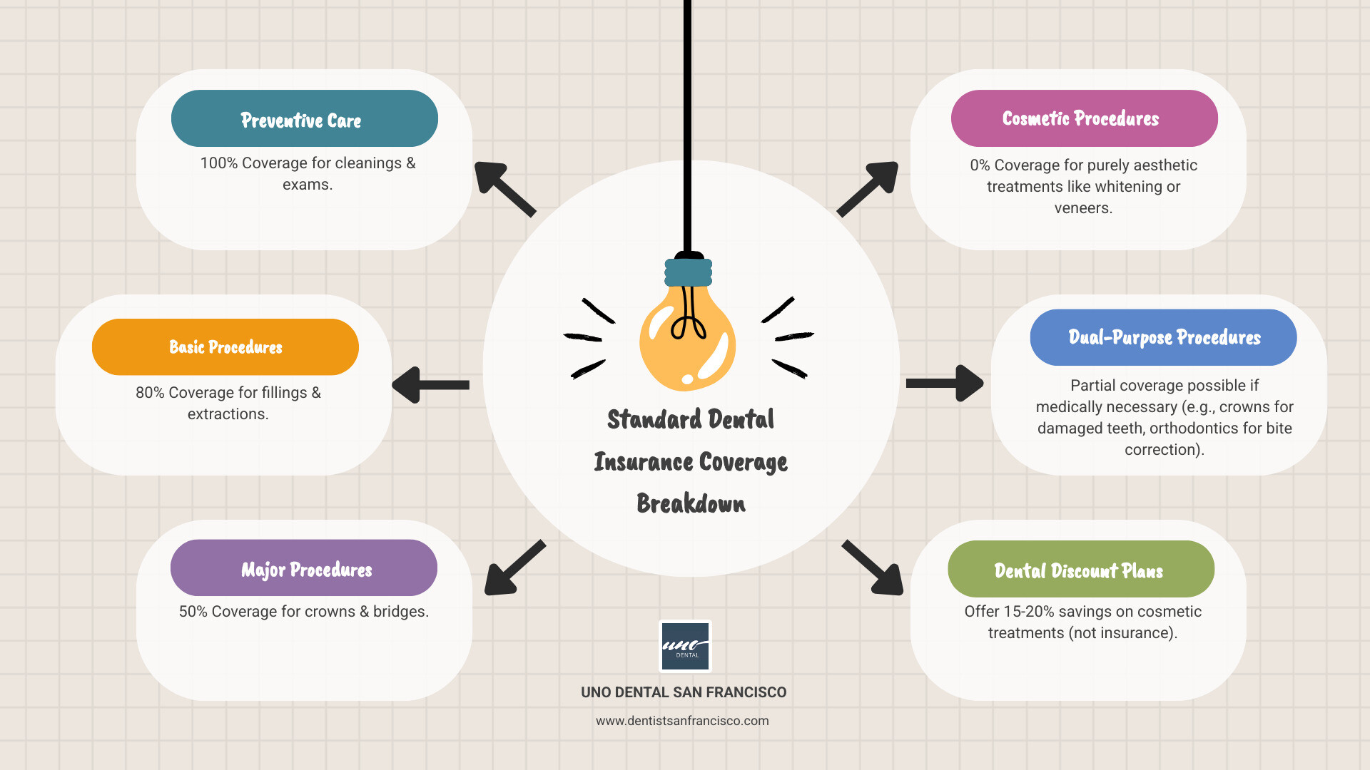 Infographic showing standard dental insurance coverage breakdown: 100% for preventive care (cleanings, exams), 80% for basic procedures (fillings, extractions), 50% for major procedures (crowns, bridges), and 0% for cosmetic procedures (whitening, veneers, bonding for aesthetics only), with a note that dual-purpose procedures may receive partial coverage when medically necessary - health insurance that covers cosmetic dentistry infographic brainstorm-6-items Infographic showing standard dental insurance coverage breakdown: 100% for preventive care (cleanings, exams), 80% for basic procedures (fillings, extractions), 50% for major procedures (crowns, bridges), and 0% for cosmetic procedures (whitening, veneers, bonding for aesthetics only), with a note that dual-purpose procedures may receive partial coverage when medically necessary - health insurance that covers cosmetic dentistry infographic brainstorm-6-items