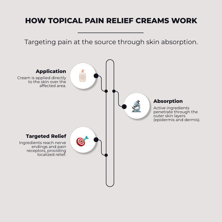 infographic showing how topical pain relief creams are absorbed through the skin layers, penetrating to reach nerve endings and pain receptors at the source, with arrows indicating the pathway from skin surface to deeper tissue layers - cream for pain relief infographic infographic-line-3-steps-elegant_beige