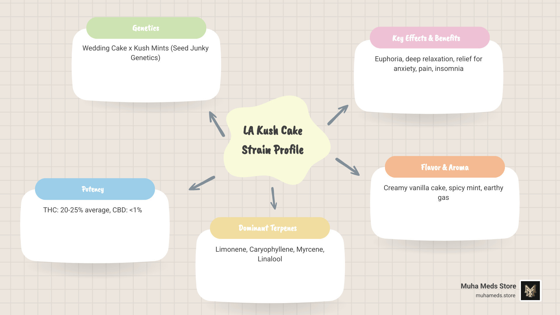 Infographic showing LA Kush Cake strain profile: genetics (Wedding Cake x Kush Mints), THC 20-25%, dominant terpenes (Limonene, Caryophyllene, Myrcene, Linalool), effects timeline from euphoria to deep relaxation, medical benefits (anxiety, pain, insomnia), and flavor notes (vanilla, mint, earthy gas) - LA Kush Cake strain infographic mindmap-5-items