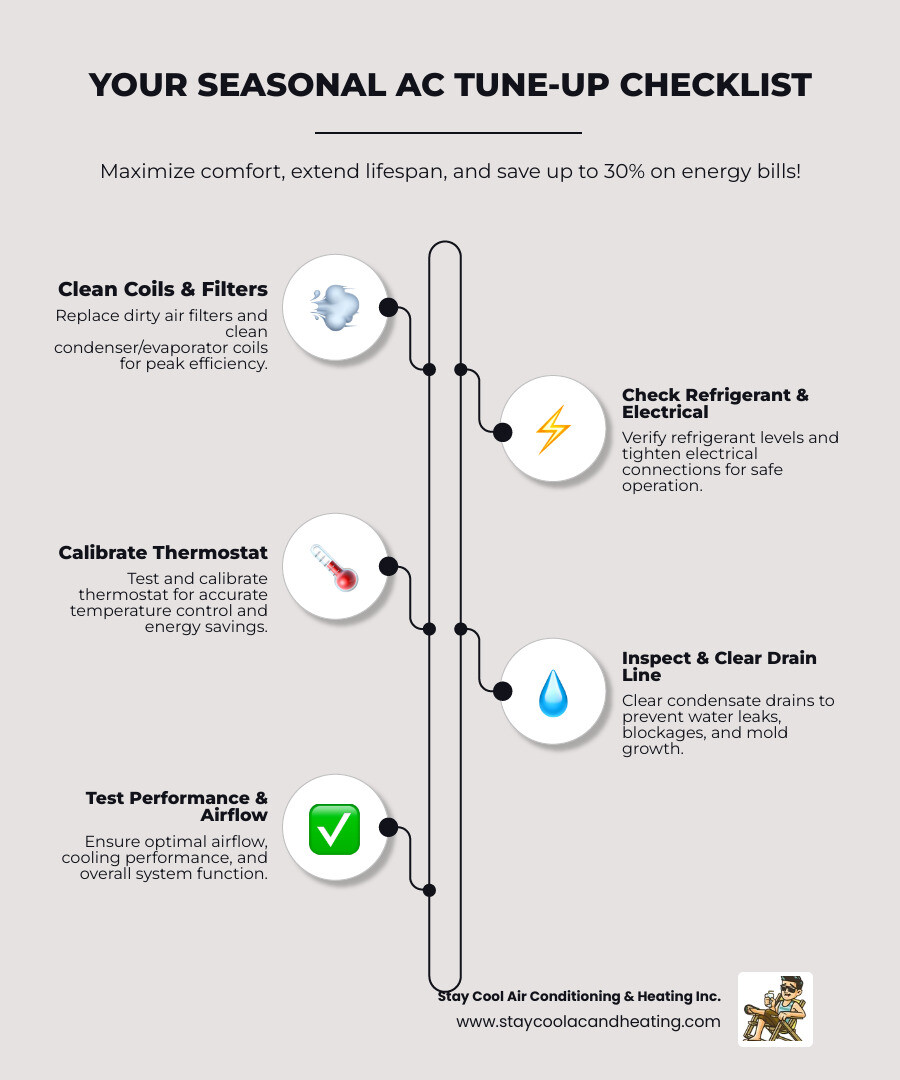 Infographic showing seasonal AC tune-up checklist including filter replacement, coil cleaning, refrigerant check, thermostat calibration, electrical inspection, drain line clearing, and energy savings of up to 30% - seasonal ac tune up santa clarita ca infographic infographic-line-5-steps-elegant_beige