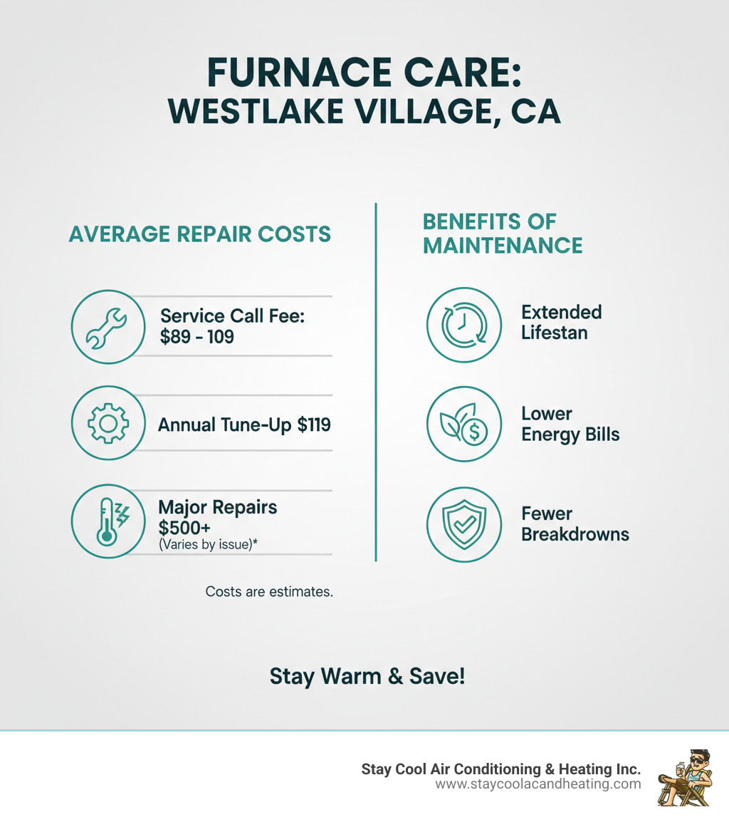 Infographic showing average costs for common furnace repairs and the benefits of preventative maintenance, including extended lifespan, lower energy bills, and fewer breakdowns - furnace repair westlake village ca infographic 