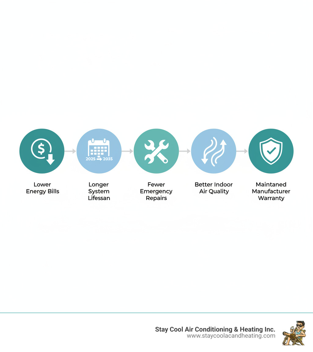 infographic showing five key benefits of regular AC maintenance: lower energy bills with dollar sign, longer system lifespan with calendar, fewer emergency repairs with wrench, better indoor air quality with air flow arrows, and maintained manufacturer warranty with shield icon - ac maintenance santa clarita ca infographic 