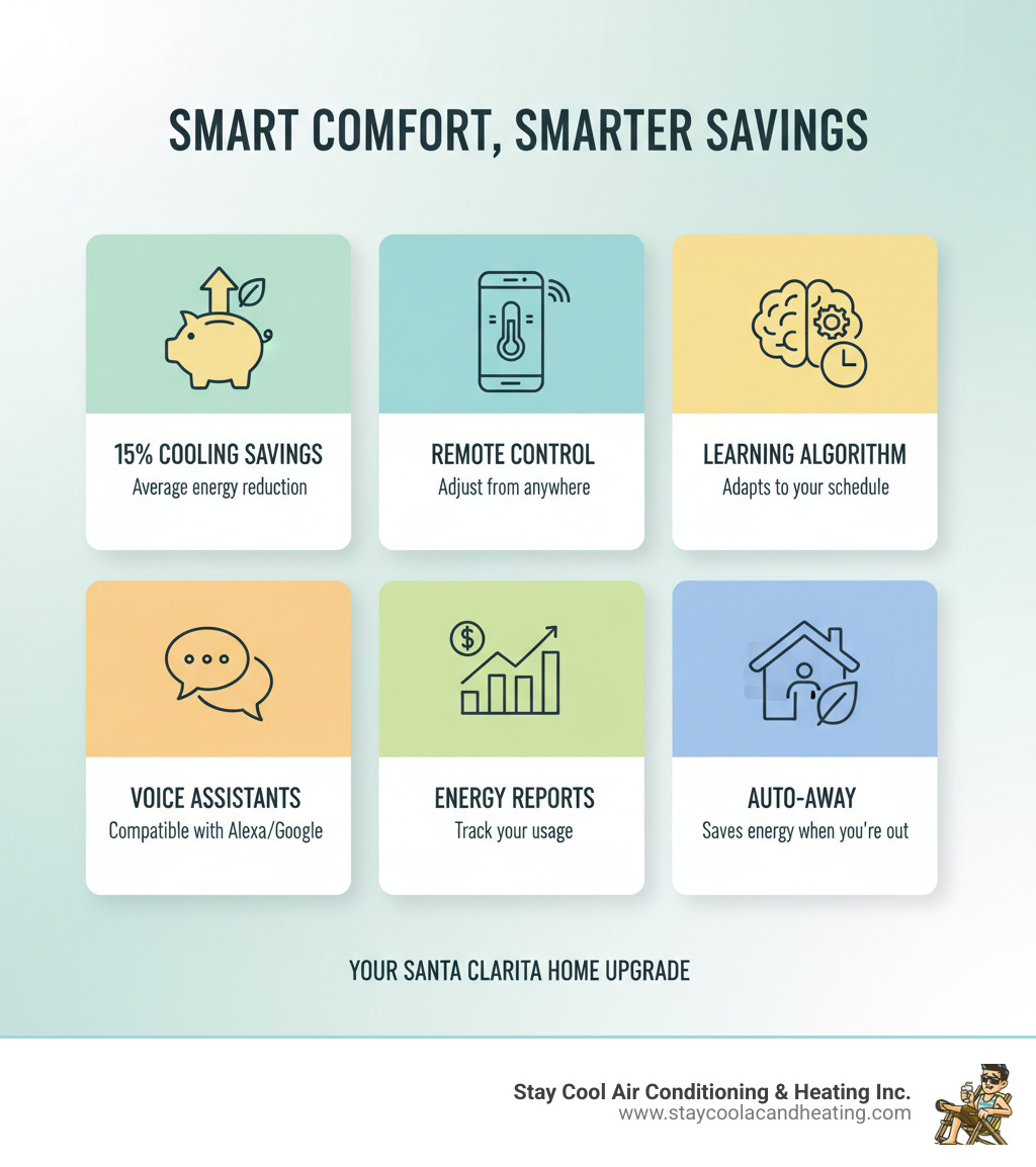 infographic showing the key benefits of Nest thermostat installation: 15% average cooling savings, remote control from smartphone, learning algorithm that adapts to your schedule, compatibility with voice assistants, energy usage reports, and auto-away feature that saves energy when you're gone - nest thermostat install santa clarita ca infographic 