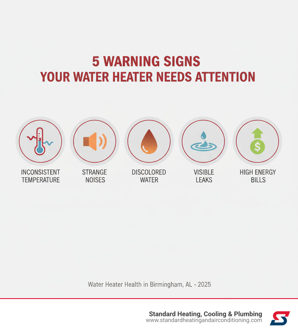 infographic showing 5 warning signs your water heater needs attention: icon of thermometer for inconsistent temperature, speaker icon for strange noises, water droplet with rust color for discolored water, water puddle icon for visible leaks, and dollar sign with upward arrow for high energy bills - water heater repair birmingham, al infographic 