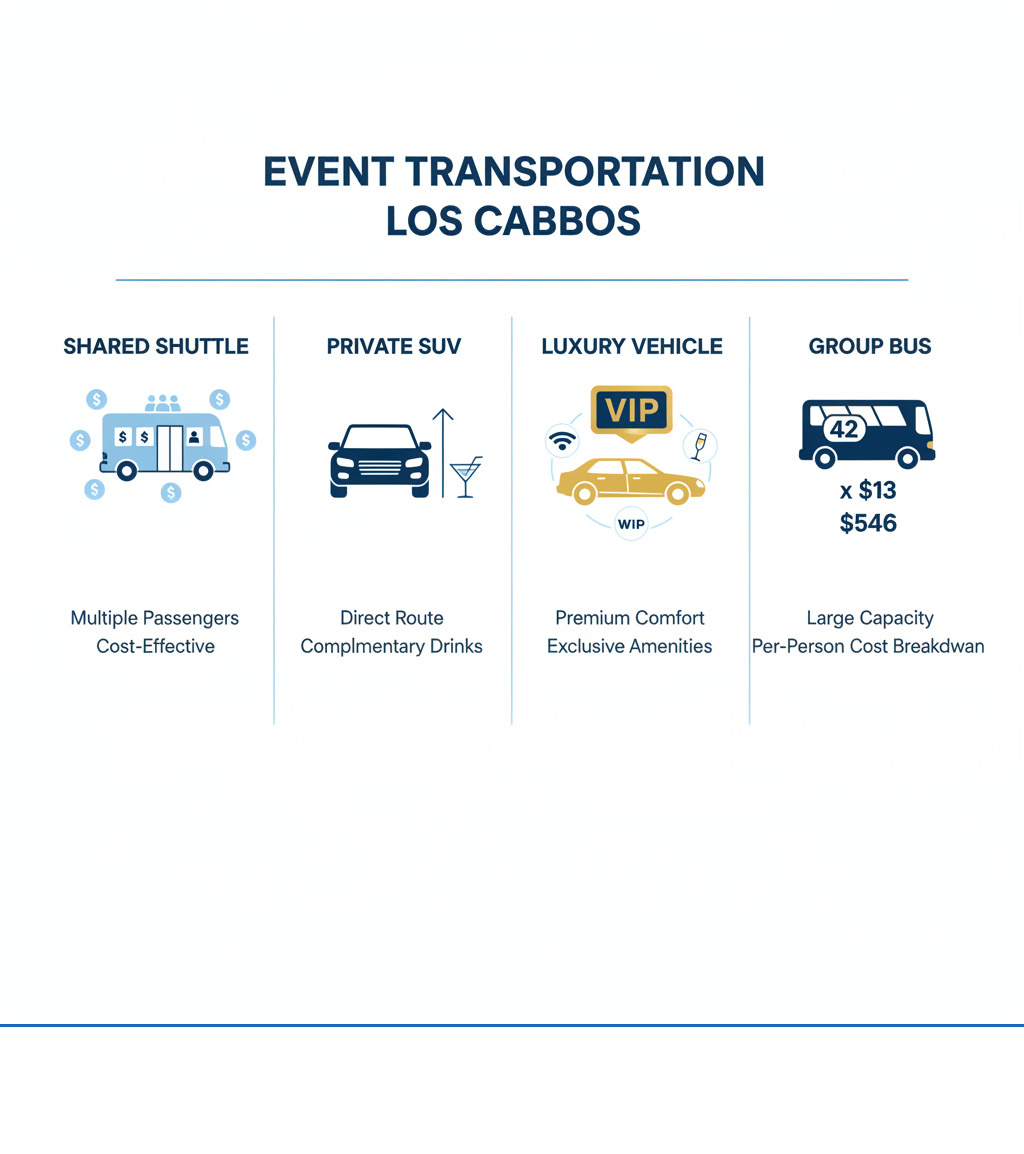 infographic showing four transportation types with icons: shared shuttle with multiple passenger icons and dollar signs, private SUV with direct arrow and drink icon, luxury vehicle with VIP badge and amenity icons, and group bus with large passenger capacity number and per-person cost breakdown - Event Transportation Los Cabos infographic 