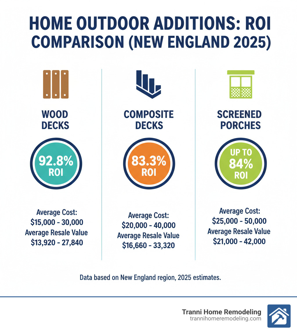 infographic showing ROI comparison between deck and porch additions, with wood decks at 92.8% ROI in New England, composite decks at 83.3% ROI, and screened porches at up to 84% ROI, including average project costs and resale values - deck and screened porch contractors near me infographic 