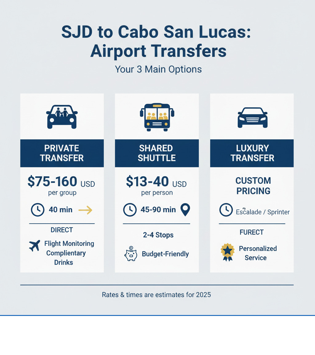 Infographic comparing Private Transfer ($75-160 USD, 40 min, direct service, includes flight monitoring and complimentary beverages), Shared Shuttle ($13-40 USD per person, 45-90 min, 2-4 stops, budget-friendly), and Luxury Transfer (custom pricing, 40 min, premium vehicles like Escalades and Sprinters, personalized service) - SJD to Cabo San Lucas infographic Infographic comparing Private Transfer ($75-160 USD, 40 min, direct service, includes flight monitoring and complimentary beverages), Shared Shuttle ($13-40 USD per person, 45-90 min, 2-4 stops, budget-friendly), and Luxury Transfer (custom pricing, 40 min, premium vehicles like Escalades and Sprinters, personalized service) - SJD to Cabo San Lucas infographic