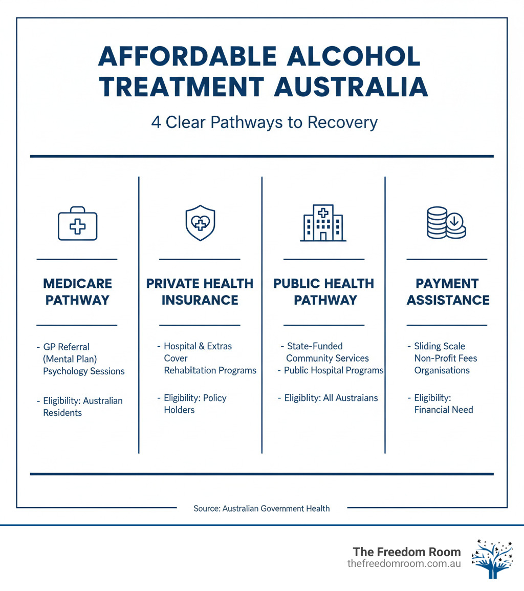 Diagram detailing the 4 clear pathways to Affordable Alcohol Treatment Australia funding and eligibility options - affordable alcohol treatment