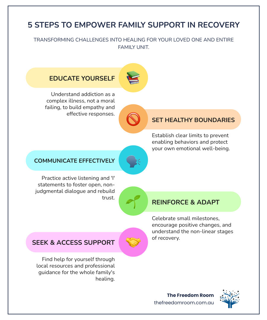 Infographic: "5 Steps to Empower Family Support in Addiction Recovery in Albany Creek," including boundaries and communication.