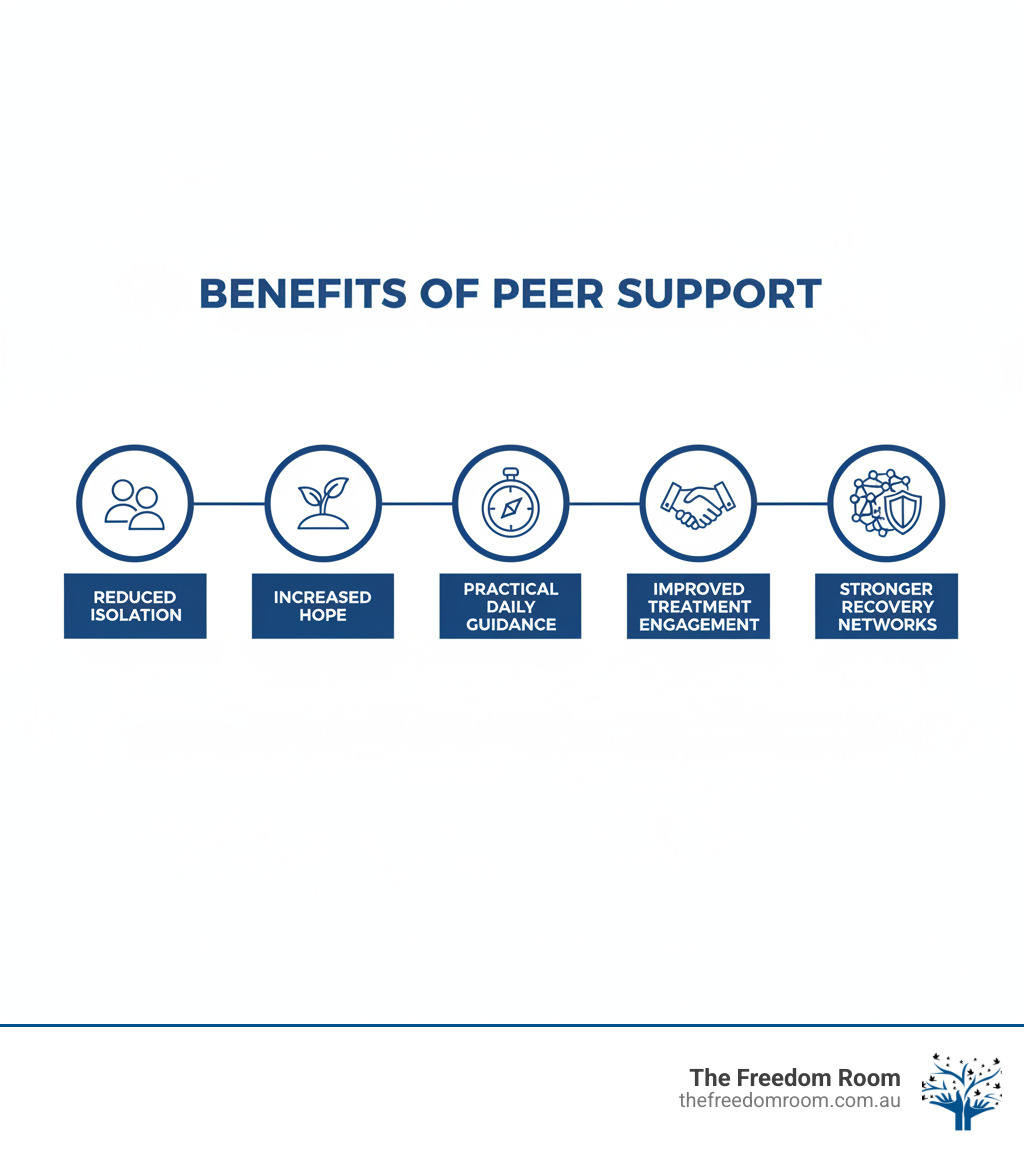 The benefits of addiction peer support infographic, showcasing practical guidance and improved engagement in recovery treatment.