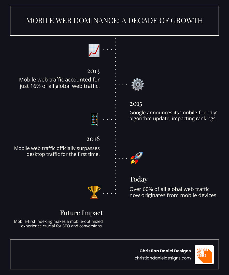 infographic showing mobile vs desktop traffic growth from 2013 to 2025, illustrating mobile traffic rising from 16% to over 60% while desktop declines, with key milestones like Google's mobile-first indexing in 2015 and mobile surpassing desktop in 2016 - mobile friendly website design infographic infographic-line-5-steps-dark
