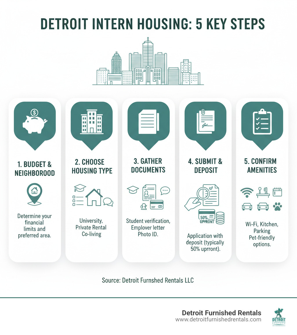 Infographic showing the key steps to finding intern housing in Detroit: 1. Determine your budget and preferred neighborhood, 2. Choose housing type (university, private rental, or co-living), 3. Gather required documents (student verification, employer letter, photo ID), 4. Submit application with deposit (typically 50% upfront), 5. Confirm amenities match your needs (Wi-Fi, kitchen, parking, pet-friendly) - Internship housing Detroit infographic 