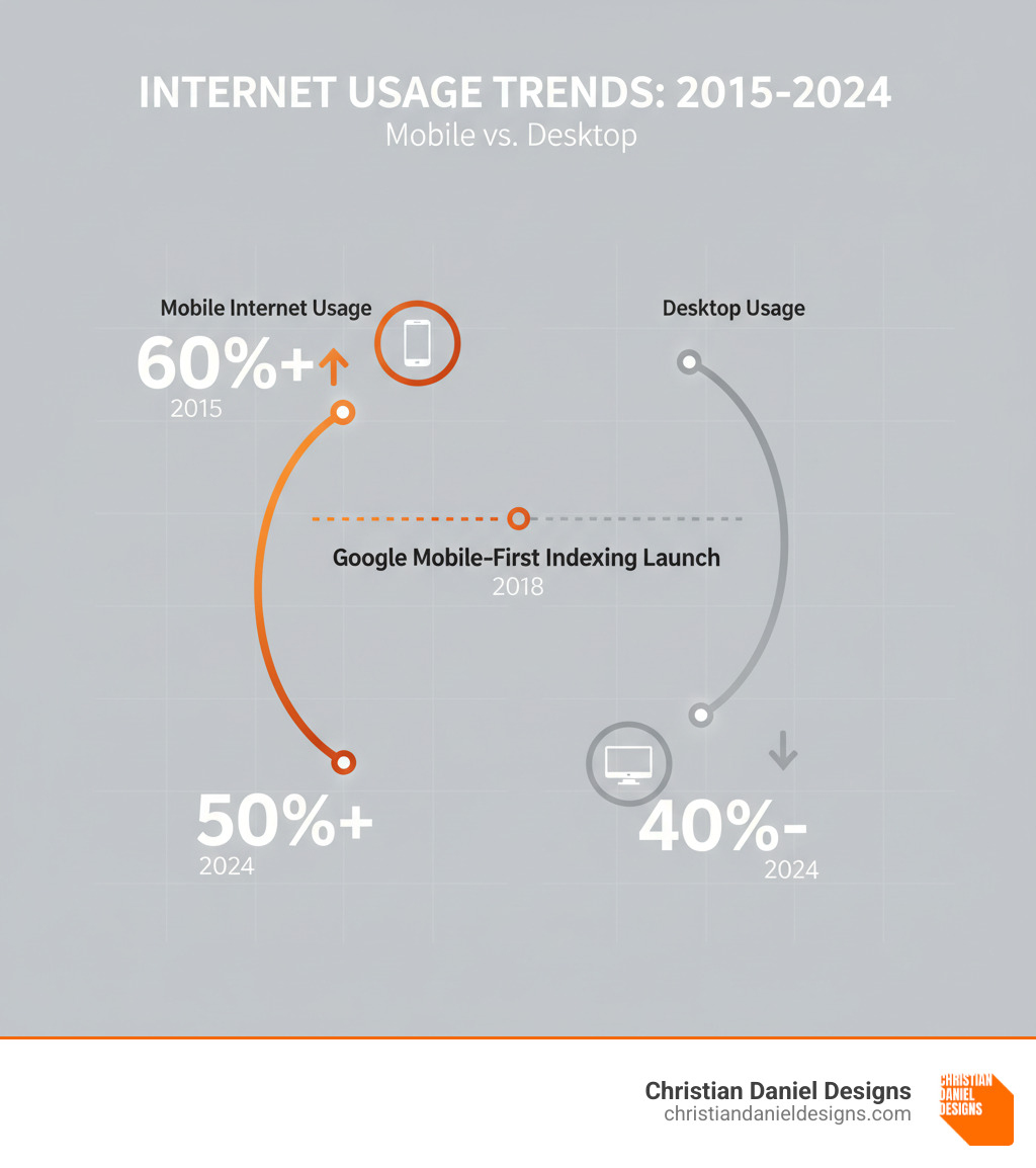 Infographic showing the growth of mobile internet usage from 40% in 2015 to over 60% in 2024, compared to desktop usage declining from 50% to under 40% in the same period, with key milestones including Google's mobile-first indexing launch in 2018 - mobile optimization infographic 