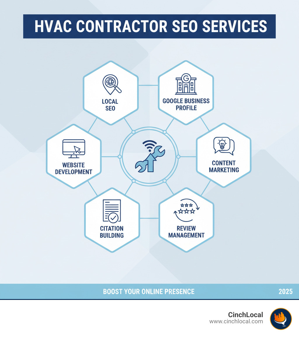 Comprehensive breakdown of HVAC contractor SEO services including local search optimization, Google Business Profile management, website development, content marketing, citation building, and review management strategies - hvac contractor seo services infographic brainstorm-6-items