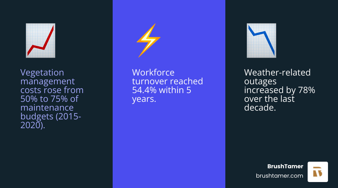 Infographic showing vegetation management costs rising from 50% to 75% of maintenance budgets between 2015-2020, with weather-related outages increasing 78% over 10 years, alongside declining workforce with 54.4% turnover in 5 years - Vegetation management solutions infographic  Infographic showing vegetation management costs rising from 50% to 75% of maintenance budgets between 2015-2020, with weather-related outages increasing 78% over 10 years, alongside declining workforce with 54.4% turnover in 5 years - Vegetation management solutions infographic