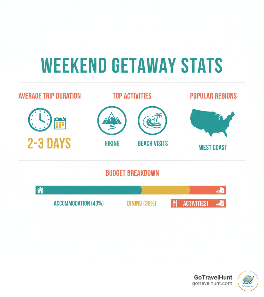 infographic showing weekend getaway statistics including average trip duration of 2-3 days, top activities like hiking and beach visits, most popular regions on the West Coast, and budget breakdown for accommodation, dining, and activities -  best places weekend getaway infographic 