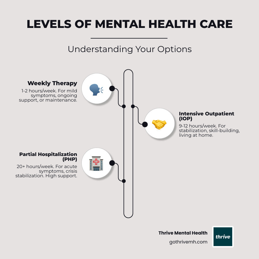 infographic showing IOP vs weekly therapy vs PHP comparison with hours per week, structure, and ideal fit for each level of care - "Find adult intensive outpatient mental health programs near me in Phoenix, AZ infographic infographic-line-3-steps-elegant_beige