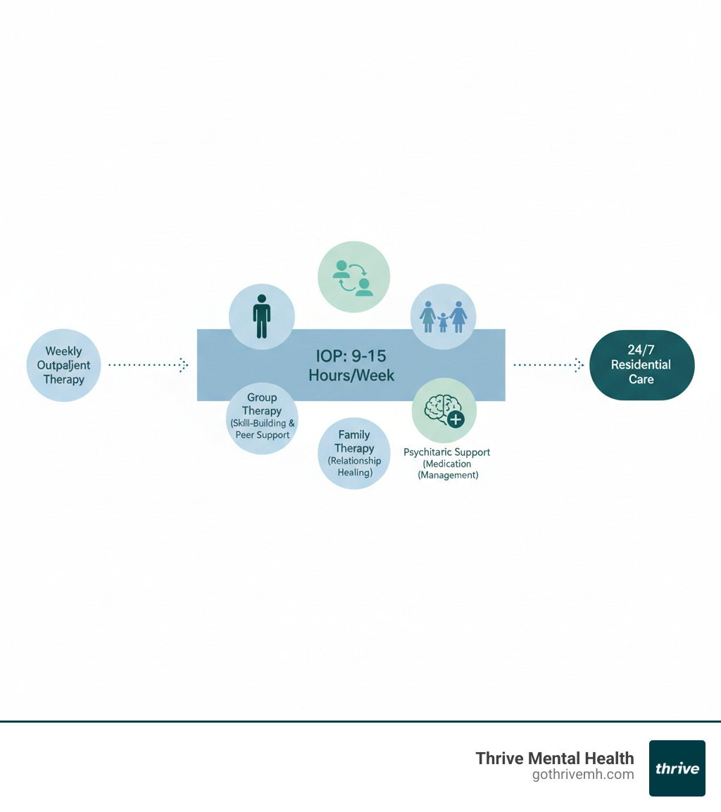 Infographic showing IOP structure: 9-15 hours per week split between individual therapy sessions, group therapy for skill-building and peer support, family therapy for relationship healing, and psychiatric support for medication management, positioned between weekly outpatient therapy and 24/7 residential care - Find an adult intensive outpatient mental health program near me in Miami. infographic 