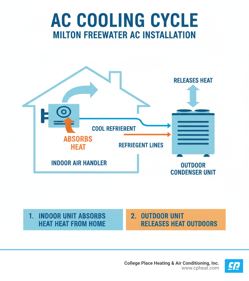 infographic showing the AC cooling cycle with outdoor condenser unit, refrigerant lines, indoor air handler, and arrows indicating heat transfer from inside the home to outside, with labels for key components and the process of absorbing indoor heat and releasing it outdoors - AC installation Milton Freewater infographic 