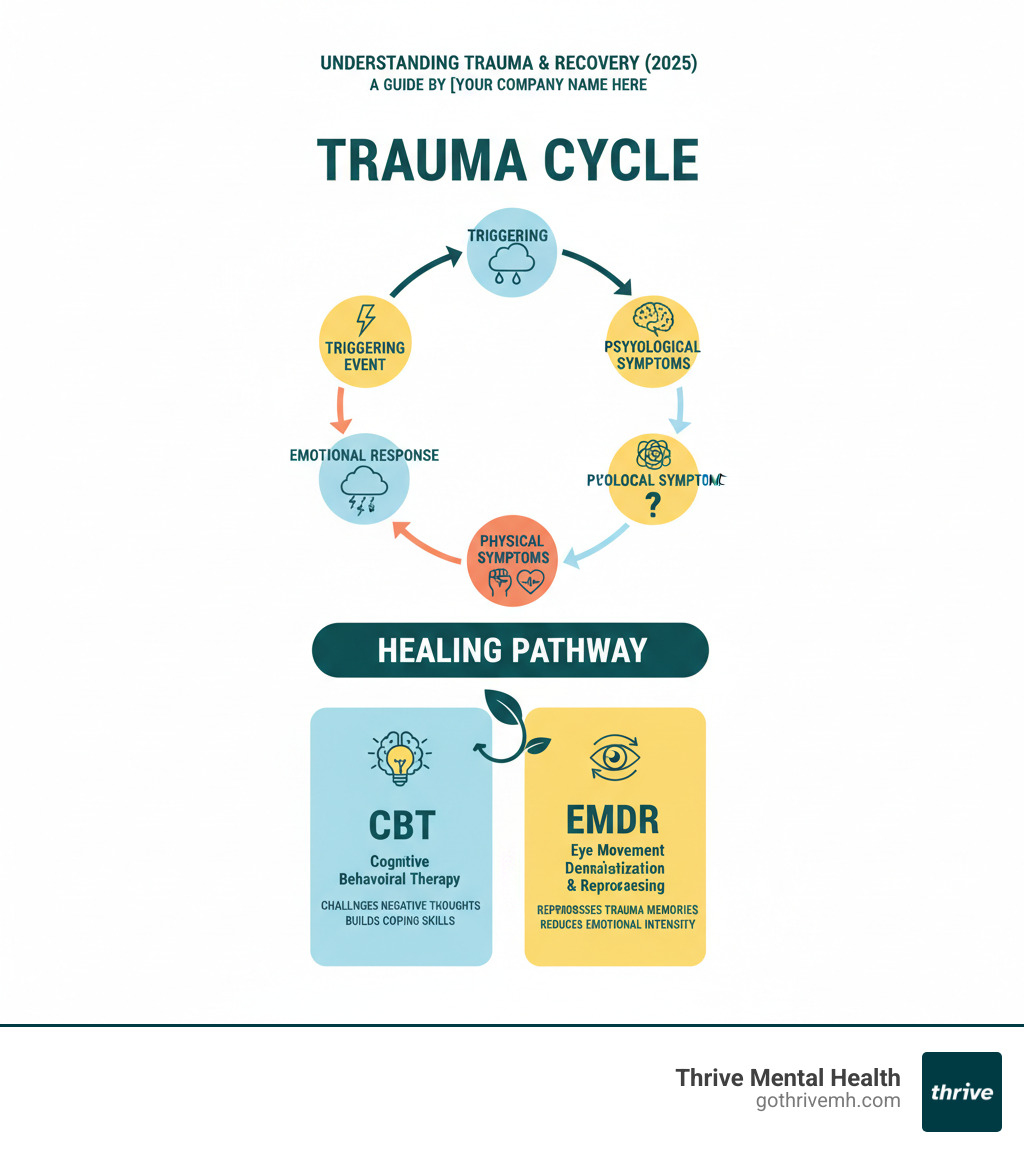 infographic showing the cycle of trauma including triggering event, emotional response, physical symptoms, psychological symptoms, and the healing pathway through CBT and EMDR - Find me mental health centers that specialize in both CBT and EMDR for trauma. infographic 