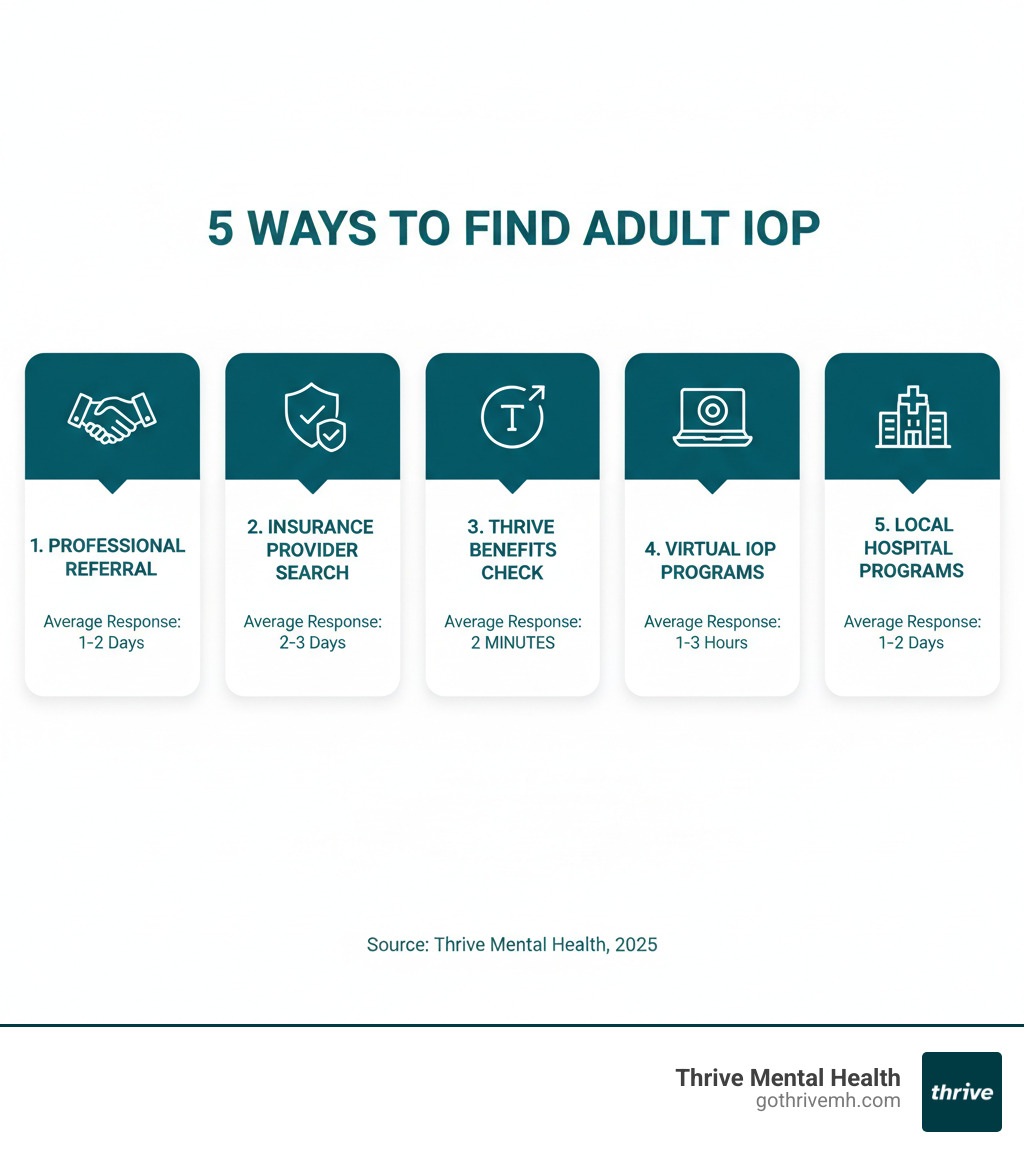 infographic showing 5 ways to find adult IOP: 1. Professional referral, 2. Insurance provider search, 3. Thrive benefits check, 4. Virtual IOP programs, 5. Local hospital programs - with icons for each method and average response times - I'm looking for an adult intensive outpatient mental health program near me. infographic 