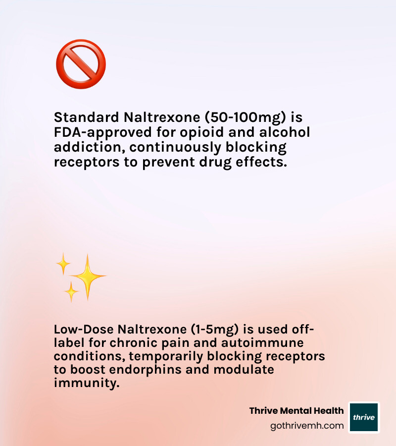 Infographic comparing standard-dose naltrexone at 50-100mg daily used for opioid and alcohol addiction blocking receptors continuously, versus low-dose naltrexone at 1-5mg daily used off-label for chronic pain, autoimmune conditions, and inflammation, which temporarily blocks receptors to trigger increased endorphin production and immune modulation - Low Dose Naltrexone: What to Avoid While Taking It, According to Experts infographic 2_facts_emoji_light-gradient