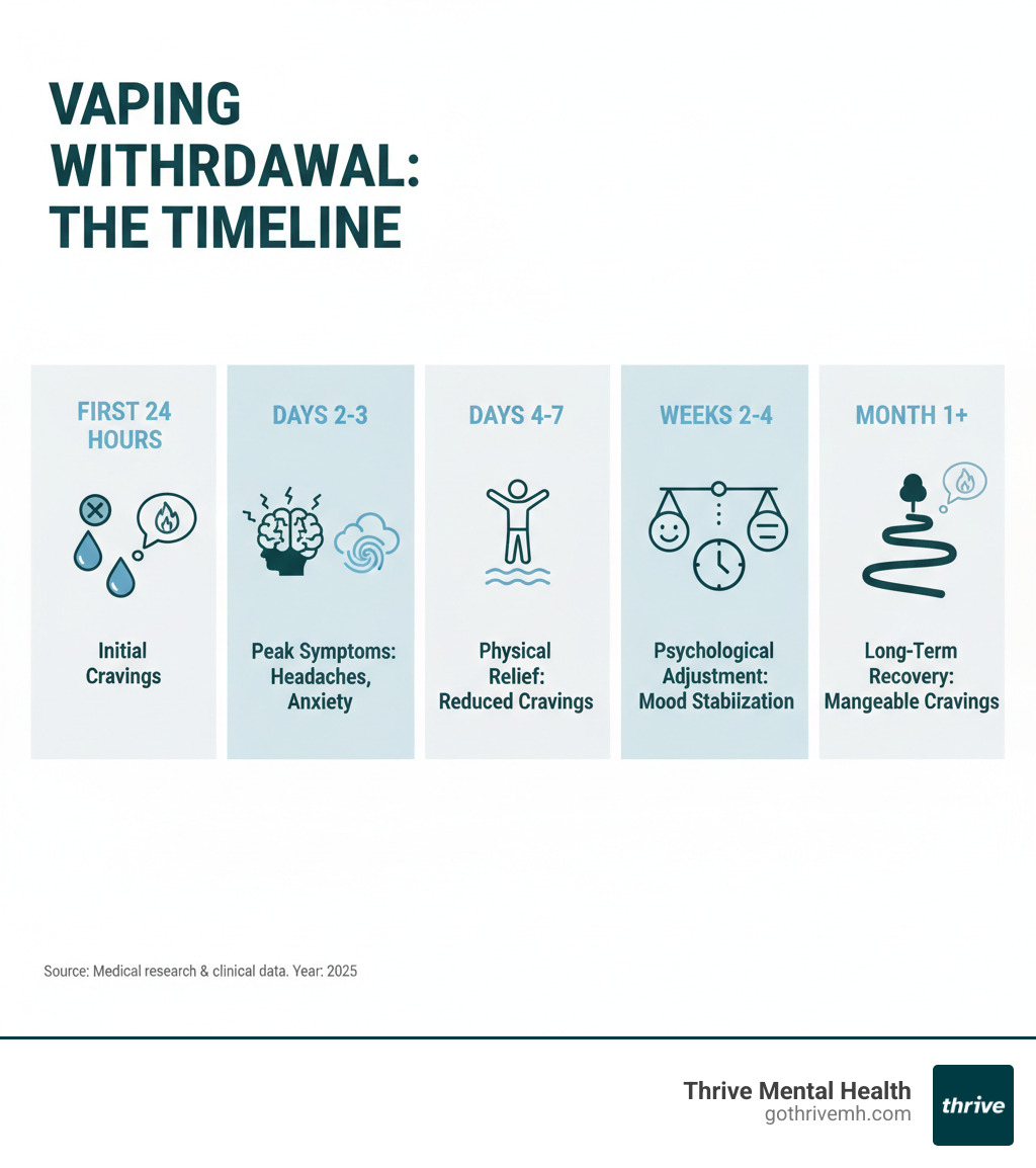 Infographic showing the vaping withdrawal timeline with five key stages: First 24 hours showing nicotine leaving bloodstream with initial cravings, Days 2-3 showing peak symptoms with intense headaches and anxiety, Days 4-7 showing physical relief with reduced cravings, Weeks 2-4 showing psychological adjustment with mood stabilization, and Month 1+ showing long-term recovery with occasional manageable cravings - The Vaping Withdrawal Timeline (and What to Expect When You Quit) infographic Infographic showing the vaping withdrawal timeline with five key stages: First 24 hours showing nicotine leaving bloodstream with initial cravings, Days 2-3 showing peak symptoms with intense headaches and anxiety, Days 4-7 showing physical relief with reduced cravings, Weeks 2-4 showing psychological adjustment with mood stabilization, and Month 1+ showing long-term recovery with occasional manageable cravings - The Vaping Withdrawal Timeline (and What to Expect When You Quit) infographic