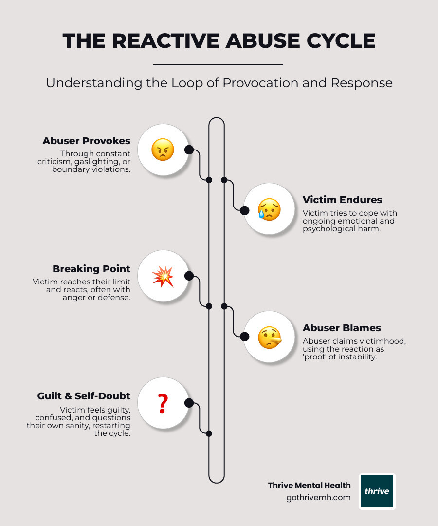 Infographic explaining the cycle of abuse leading to a victim's reaction: 1) Abuser provokes victim through criticism, gaslighting, or boundary violations. 2) Victim endures abuse and tries to cope. 3) Victim reaches breaking point and reacts with anger or physical defense. 4) Abuser claims to be the victim and uses reaction as proof. 5) Victim feels guilty, confused, and ashamed. 6) Cycle repeats with victim doubting their own reality. - What Is Reactive Abuse? infographic infographic-line-5-steps-elegant_beige