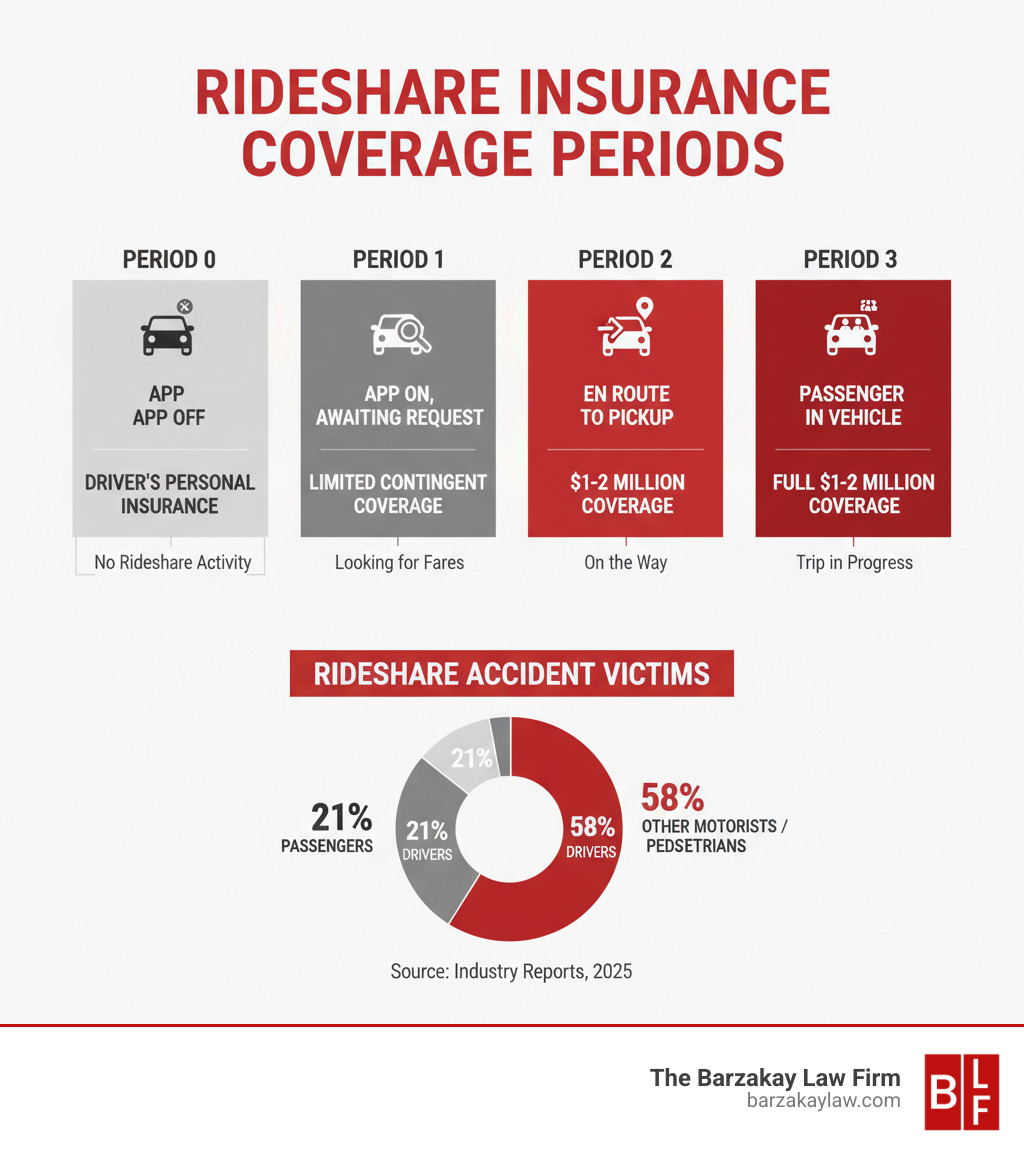 Infographic showing the four periods of rideshare insurance coverage: Period 0 with driver's personal insurance when app is off; Period 1 with limited contingent coverage when app is on awaiting requests; Period 2 with $1-2 million commercial coverage when en route to pickup; Period 3 with full $1-2 million coverage when passenger is in vehicle, plus statistics showing 21% of victims were passengers, 21% were drivers, and 58% were other motorists or pedestrians - rideshare car accident infographic 