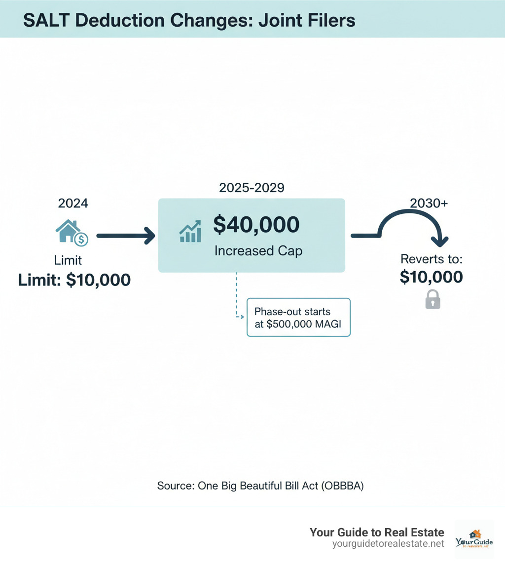 infographic showing SALT deduction increase from $10,000 in 2024 to $40,000 in 2025 for joint filers, with phase-out starting at $500,000 MAGI and reverting to $10,000 in 2030 - salt deduction 2025 infographic 