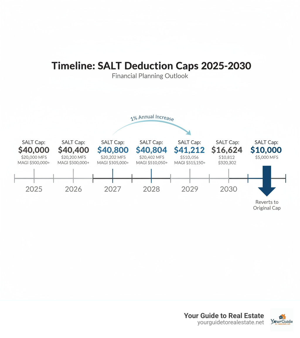 infographic showing a timeline of SALT caps from 2025 to 2030 - salt deduction 2025 infographic