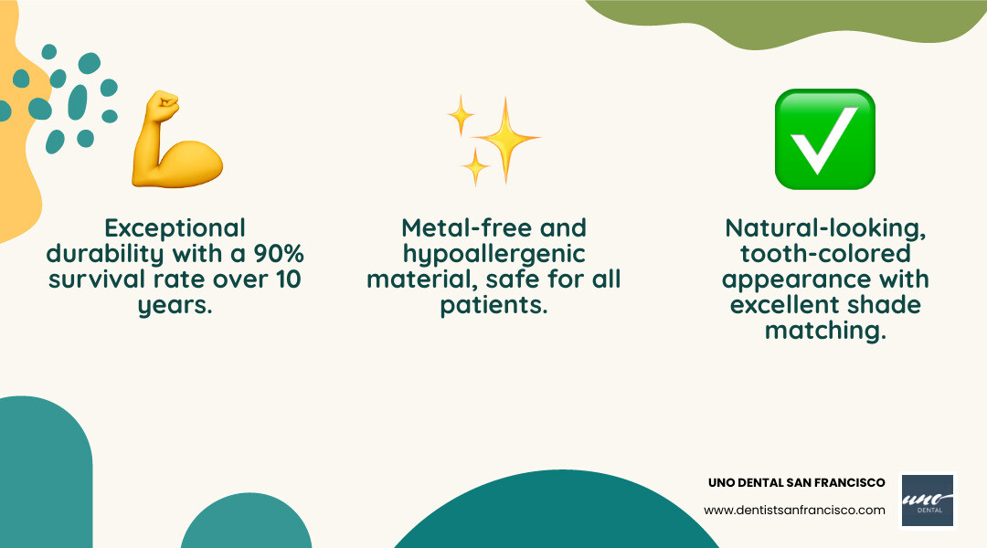 Infographic showing three key benefits of zirconia crowns: 1) Strength - exceptional durability with 90% 10-year survival rate, illustrated with a strong pillar icon, 2) Aesthetics - natural tooth-colored appearance with excellent shade matching, illustrated with a beautiful smile icon, 3) Biocompatibility - metal-free and hypoallergenic material safe for all patients, illustrated with a green checkmark and heart icon - san francisco white zirconia crowns infographic 3_facts_emoji_nature