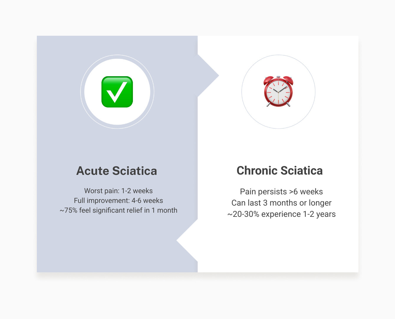 infographic showing timeline of acute sciatica lasting 1-6 weeks versus chronic sciatica lasting over 6 weeks to months, with percentage of people recovering at each stage - how long does sciatica last infographic comparison-2-items-formal
