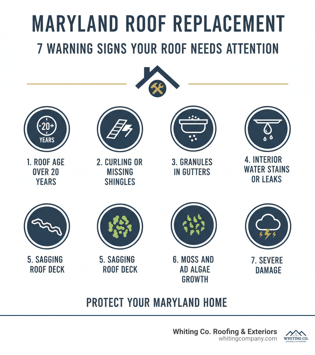 Infographic showing top warning signs your Maryland roof needs replacement: 1) Roof age over 20 years, 2) Curling or missing shingles, 3) Granules in gutters, 4) Interior water stains or leaks, 5) Sagging roof deck, 6) Moss and algae growth, 7) Recent severe storm damage - Roof replacement Maryland infographic 