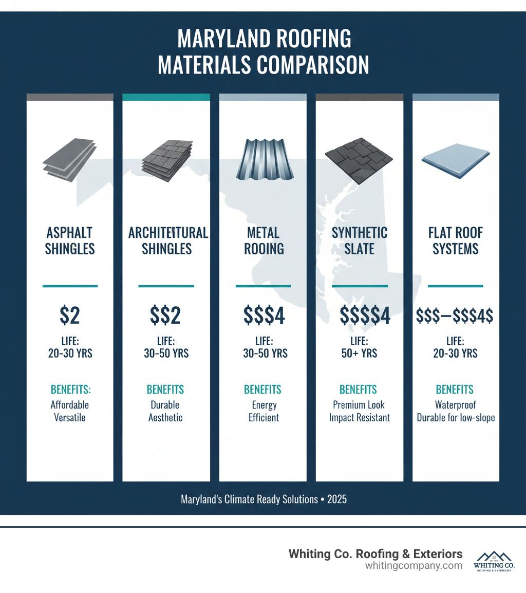 Infographic comparing roofing material lifespan, cost, and benefits for Maryland homes: Asphalt Shingles (Cost: $$, Life: 20-30 yrs, Benefits: Affordable, Versatile), Architectural Shingles (Cost: $$$, Life: 30-50 yrs, Benefits: Durable, Aesthetic), Metal Roofing (Cost: $$$$, Life: 50+ yrs, Benefits: Longevity, Energy Efficient), Synthetic Slate (Cost: $$$$$, Life: 50+ yrs, Benefits: Premium Look, Impact Resistant), Flat Roof Systems (Cost: $$$-$$$$, Life: 20-30 yrs, Benefits: Waterproof, Durable for low-slope) - Roof replacement Maryland infographic 