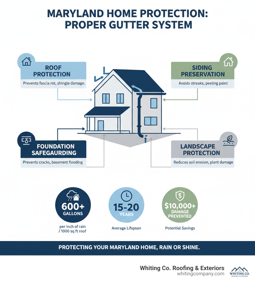 Infographic showing how a properly installed gutter system protects different parts of a Maryland home: arrows showing water flowing from roof through gutters and downspouts away from foundation; labeled sections for roof protection, siding preservation, foundation safeguarding, and landscape protection; statistics showing 600+ gallons managed per inch of rain on 1000 sq ft roof; average lifespan of 15-20 years; and potential $10,000 in damage prevented - Gutter installation Maryland infographic 