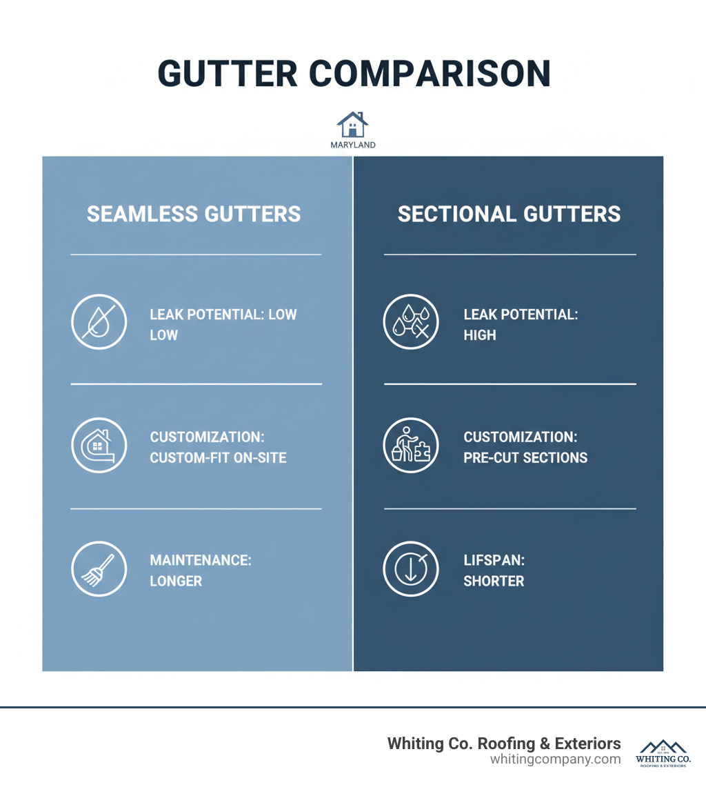 Infographic comparing Seamless vs. Sectional Gutters on key features: Leak Potential (Low vs. High), Customization (Custom-fit on-site vs. Pre-cut sections), Maintenance (Lower vs. Higher), and Lifespan (Longer vs. Shorter). - Gutter installation Maryland infographic 