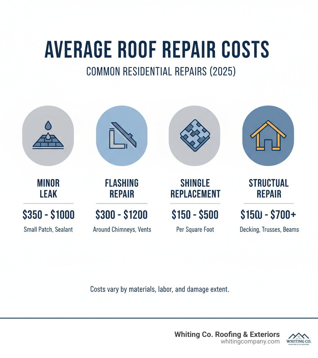 Infographic showing average costs for common roof repairs: Minor Leak ($350-$1000), Flashing Repair ($300-$1200), Shingle Replacement (per sq ft: $150-$500), Structural Repair ($1500-$7000+) - residential roof repairs near me infographic