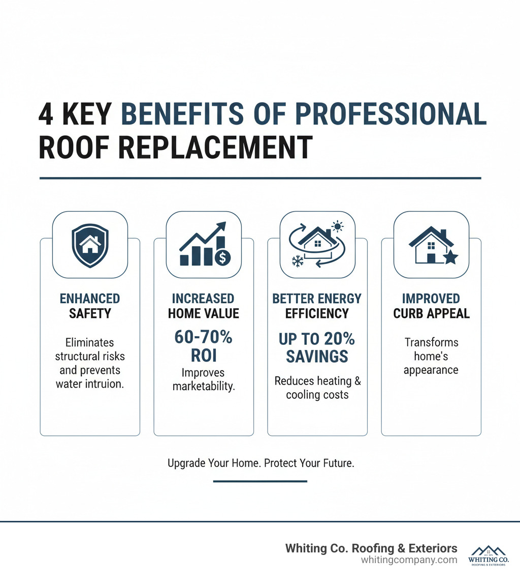Infographic showing the 4 key benefits of professional roof replacement: 1) Enhanced Safety - Eliminates structural risks from damaged roofing systems and prevents water intrusion; 2) Increased Home Value - Delivers 60-70% ROI and improves marketability; 3) Better Energy Efficiency - Modern materials and proper installation reduce heating and cooling costs by up to 20%; 4) Improved Curb Appeal - Fresh roofing transforms your home's appearance and boosts neighborhood standing - residential roof replacement company infographic 