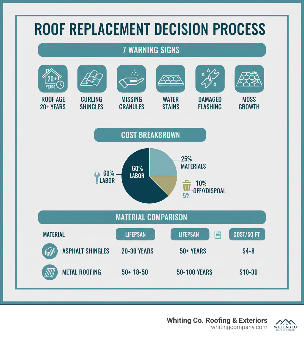 Infographic showing the home roof replacement decision process: top section displays 7 warning signs (roof age 20+ years, curling shingles, missing granules, water stains, sagging deck, damaged flashing, moss growth) with icons; middle section shows cost breakdown pie chart (60% labor, 25% materials, 10% tear-off/disposal, 5% permits); bottom section presents material comparison chart with asphalt shingles (20-30 year lifespan, $4-8/sq ft), metal roofing (50+ years, $8.50-18.50/sq ft), and tile/slate (50-100 years, $10-30/sq ft) - Home roof replacement infographic 