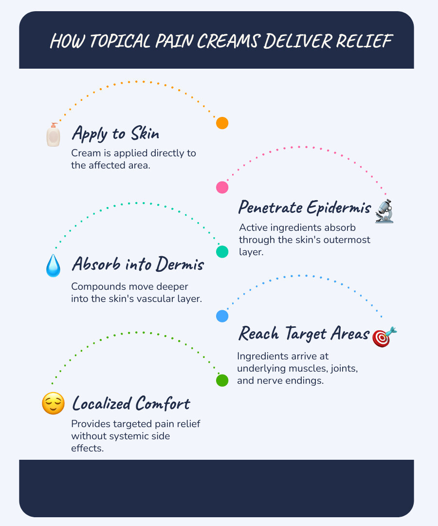 infographic showing how topical cream ingredients penetrate skin layers to reach muscles, joints, and nerve endings, with labels indicating absorption through epidermis and dermis to subcutaneous tissue - pain management topical cream infographic infographic-line-5-steps-blues-accent_colors