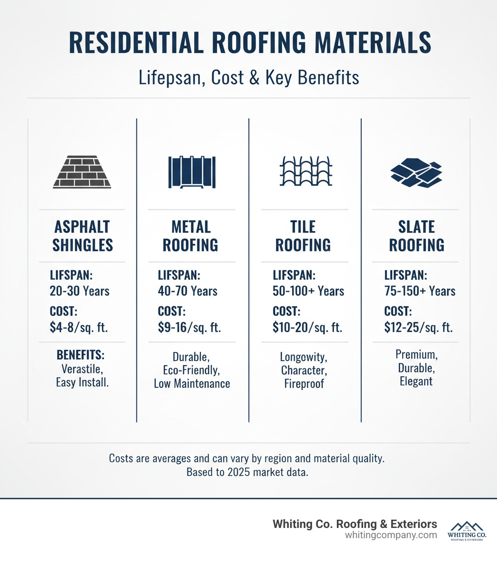 Infographic showing common residential roofing materials, their average lifespan, typical cost range per square foot, and key benefits. Materials include Asphalt Shingles, Metal, Tile, and Slate. - residential roof contractors infographic 